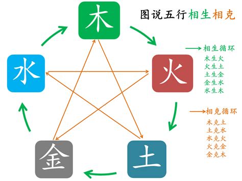 火和水|五行相生相克 详解